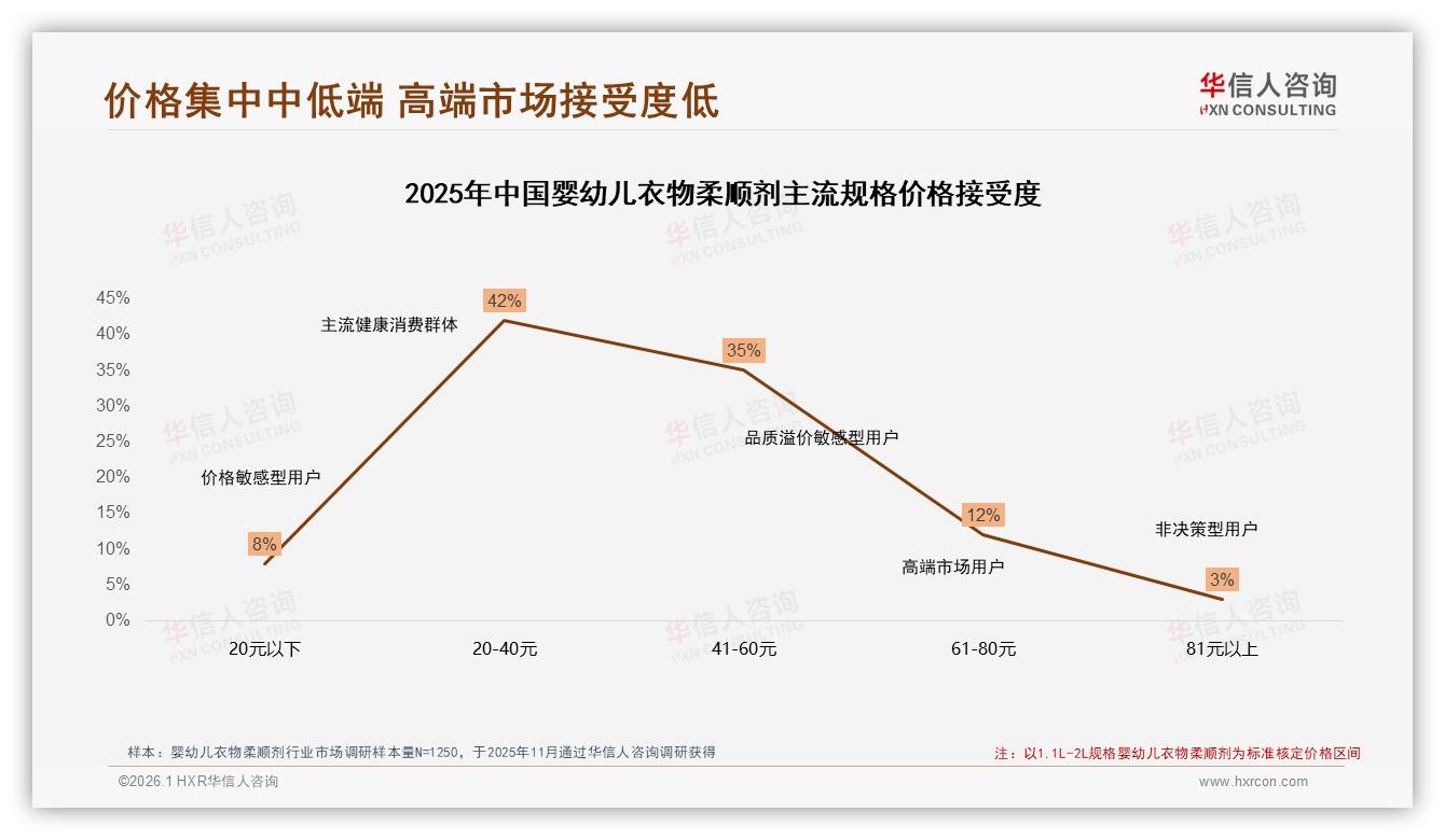 华信人咨询趋势雷达：81%市场集中无香型植物低敏婴幼儿衣物柔顺剂-2026年1月-婴幼儿衣物柔顺剂-38