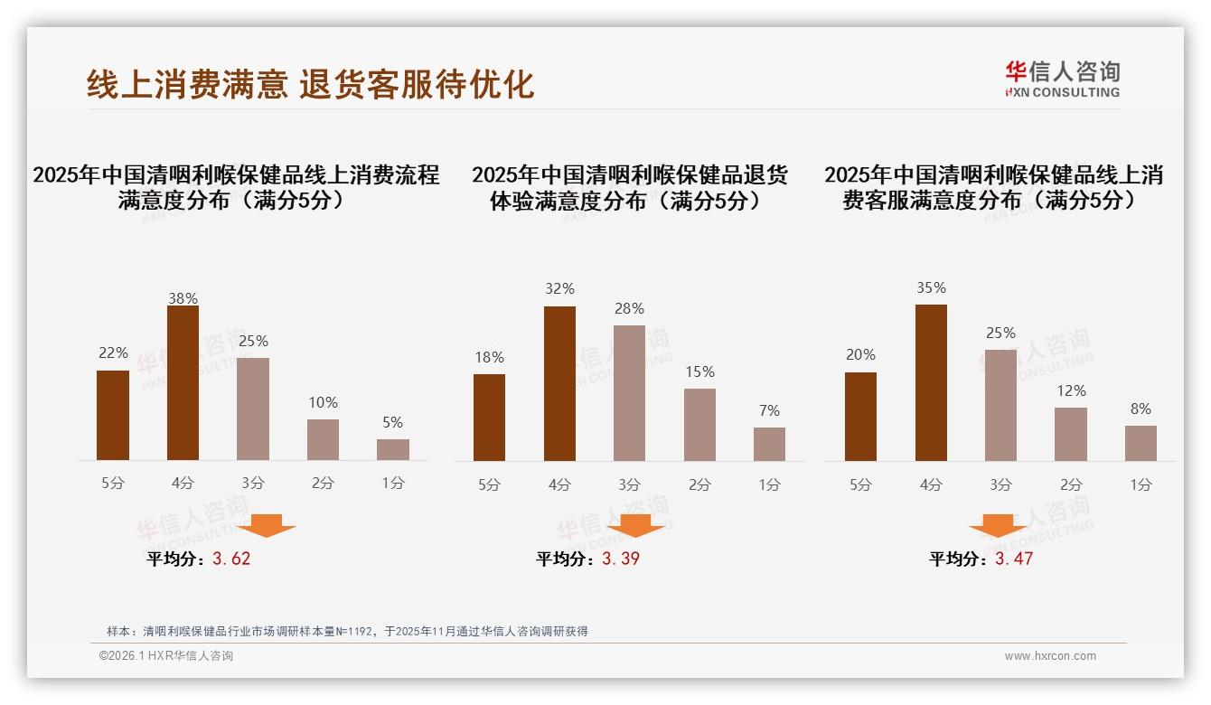 华信人咨询清咽利喉保健品品类年报：32%中药成分金银花胖大海领跑32%天然安全-2026年1月-清咽利喉保健品-38