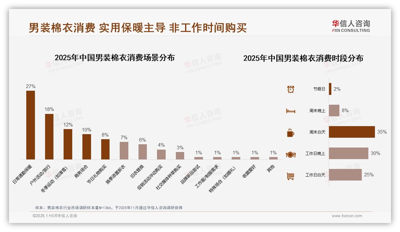 男装棉衣促销依赖度60%，华信人咨询消费研究：价格上涨10%四成减少购买-2026年1月-男装棉衣-38