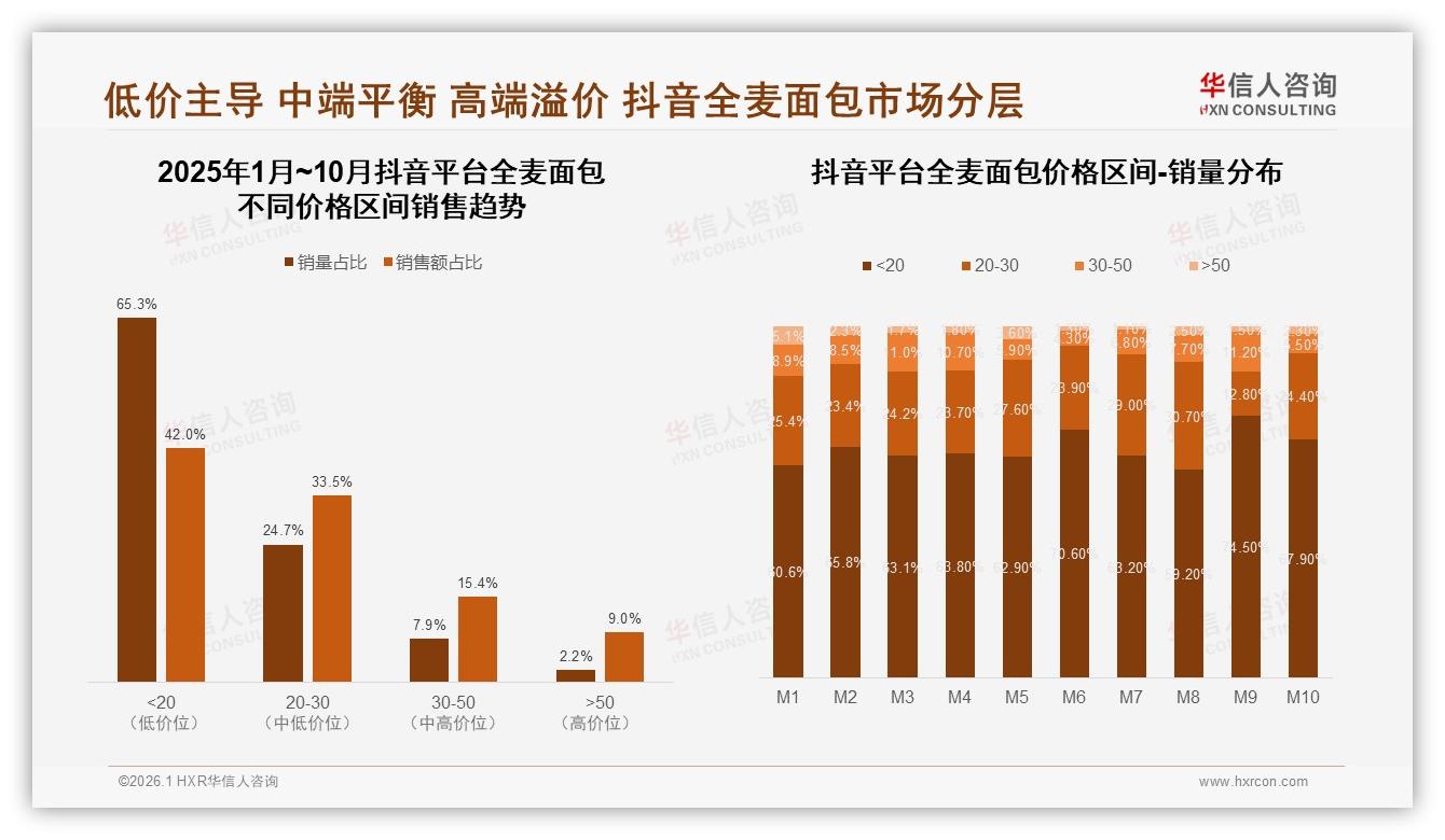 华信人咨询品类洞察：400~800克标准包装23%最受欢迎，环保可降解包装仅5%潜藏绿色溢价机会-2026年1月-全麦面包-38