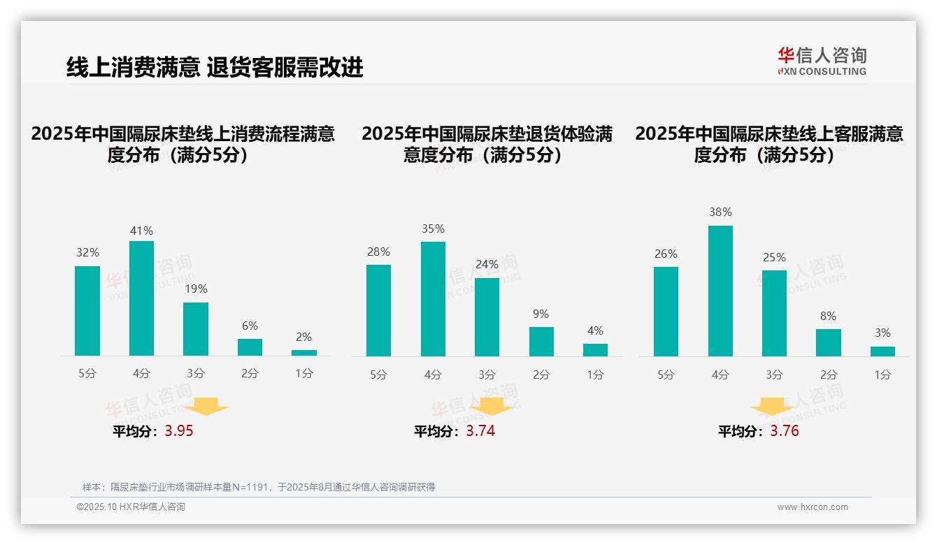 华信人咨询报告聚焦：38%隔尿床垫消费者首选亲友推荐-2025年10月-隔尿床垫-38