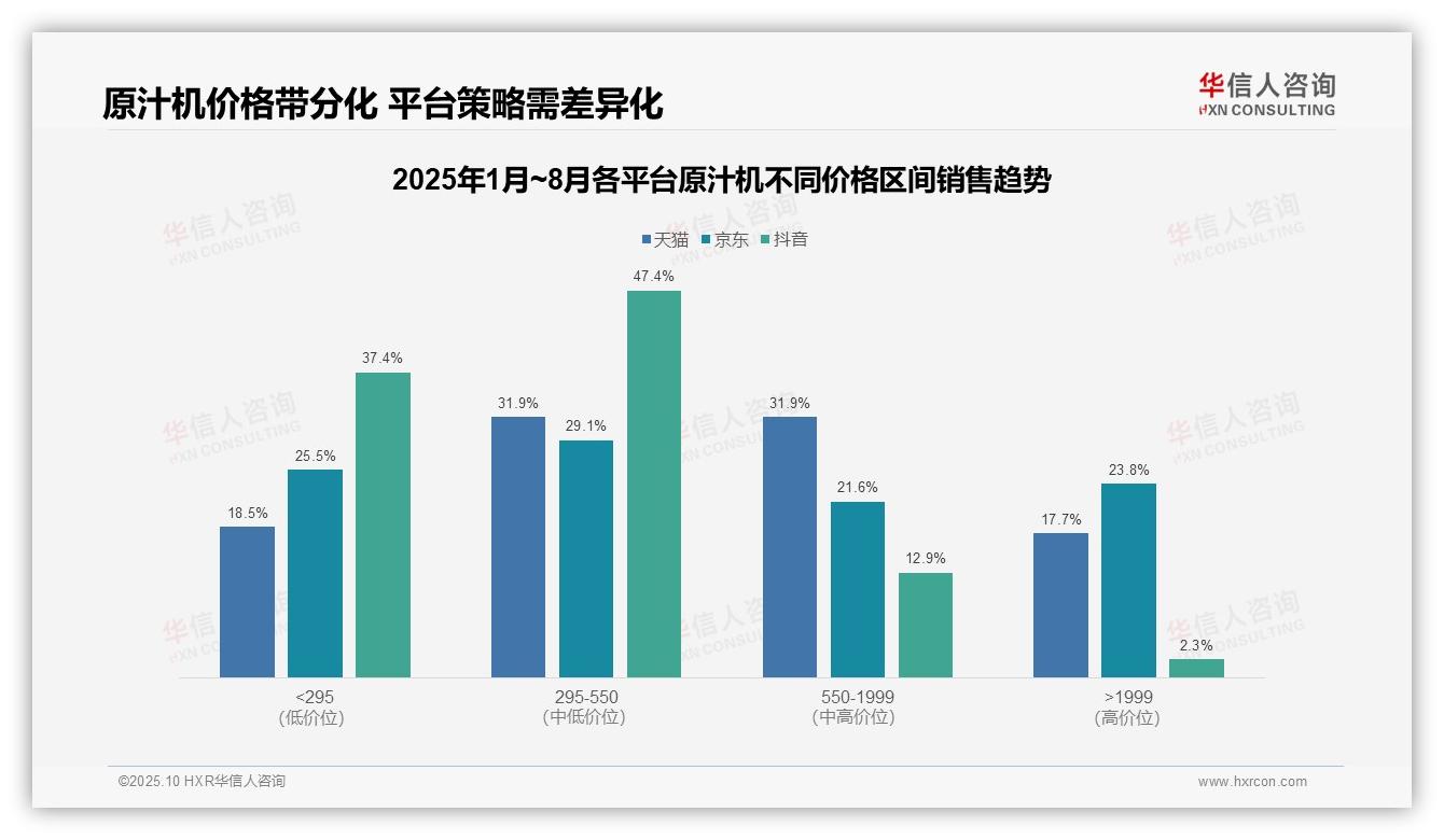 抖音平台84.8%原汁机为低价产品——华信人咨询研究报告关键发现-2025年10月-原汁机-38