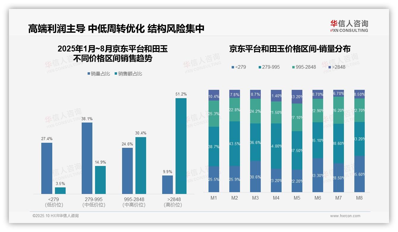 一文读懂高端市场占据51.2%销售额：华信人咨询报告精编-2025年10月-和田玉-38