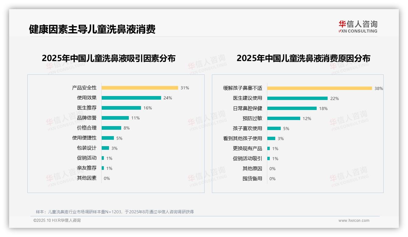 73%家长愿意推荐儿童洗鼻液——华信人咨询趋势报告摘要-2025年10月-儿童洗鼻液-38