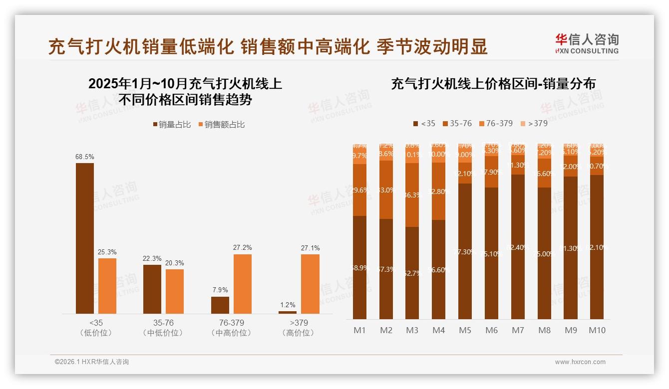 真实用户分享35%最可信，充气打火机社媒种草打法——华信人咨询独家披露-2026年1月-充气打火机-38