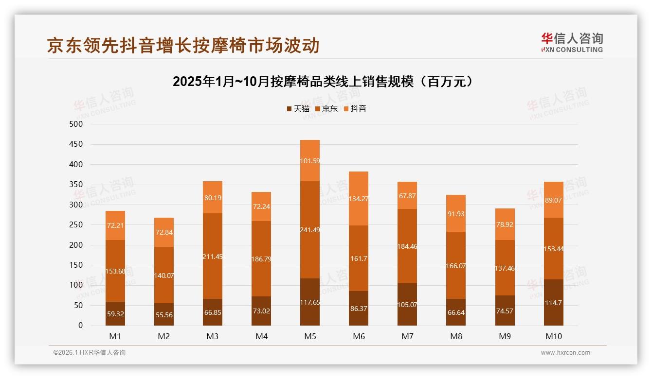 华信人咨询权威发布：26~45岁59%高收入撑场，按摩椅中端5000元卖爆-2026年1月-按摩椅-38