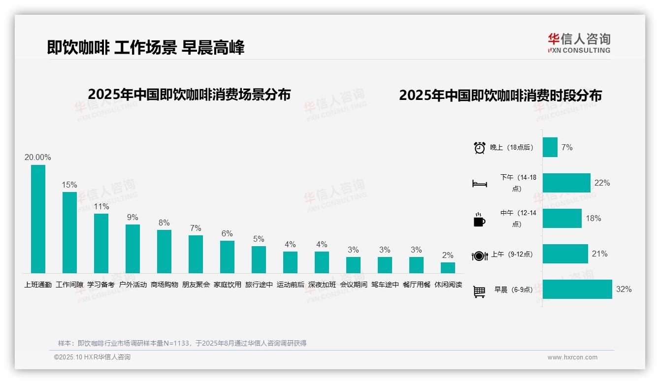 华信人咨询报告首次披露：即饮咖啡早晨消费时段高达32%-2025年10月-即饮咖啡-38
