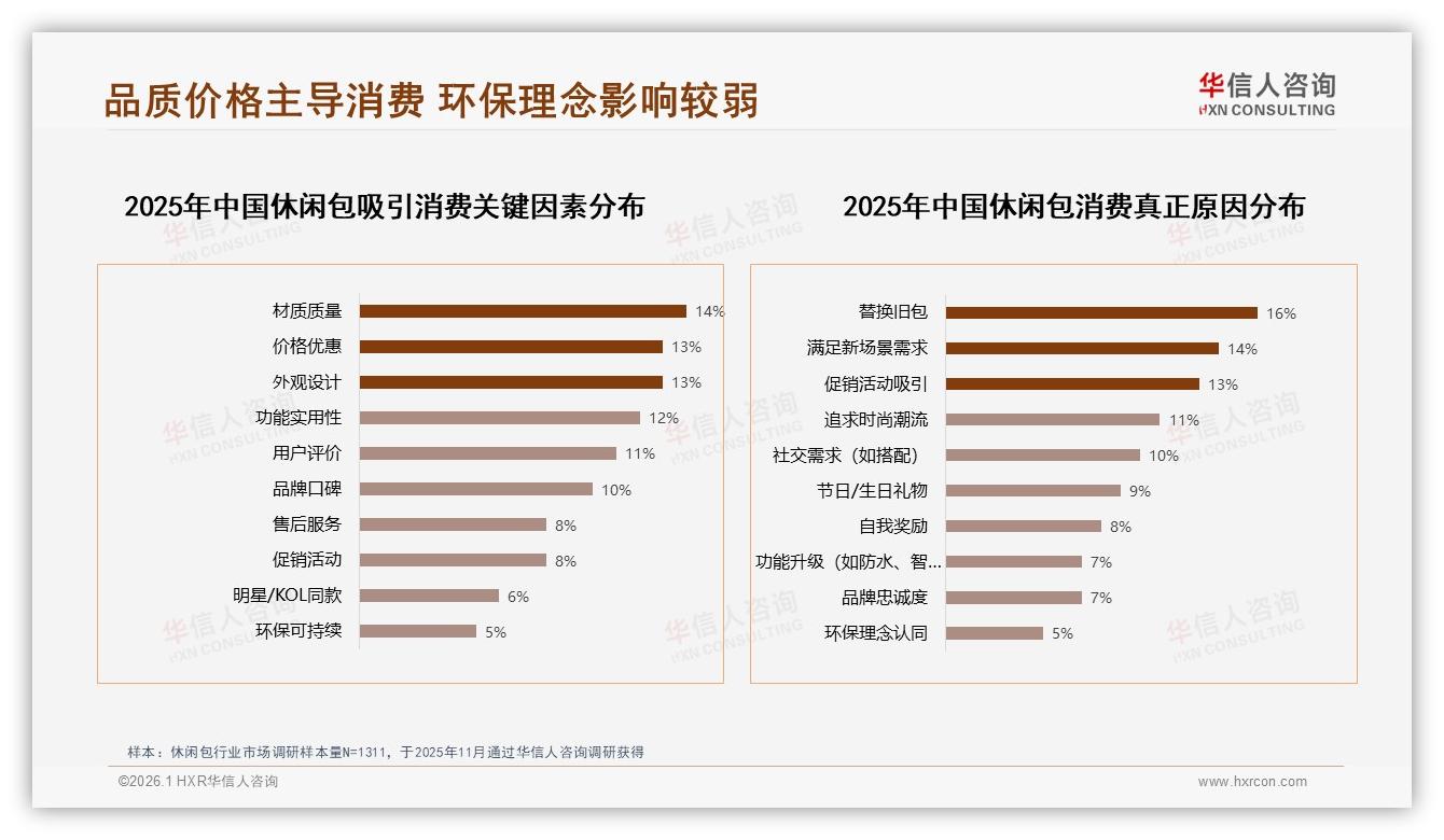 华信人咨询研报速览：52%消费者高度依赖促销购买休闲包-2026年1月-休闲包-38