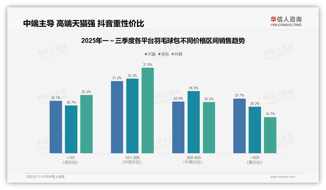 华信人咨询发布专项报告：低价羽毛球包贡献60.8%销量-2025年11月-羽毛球包-38