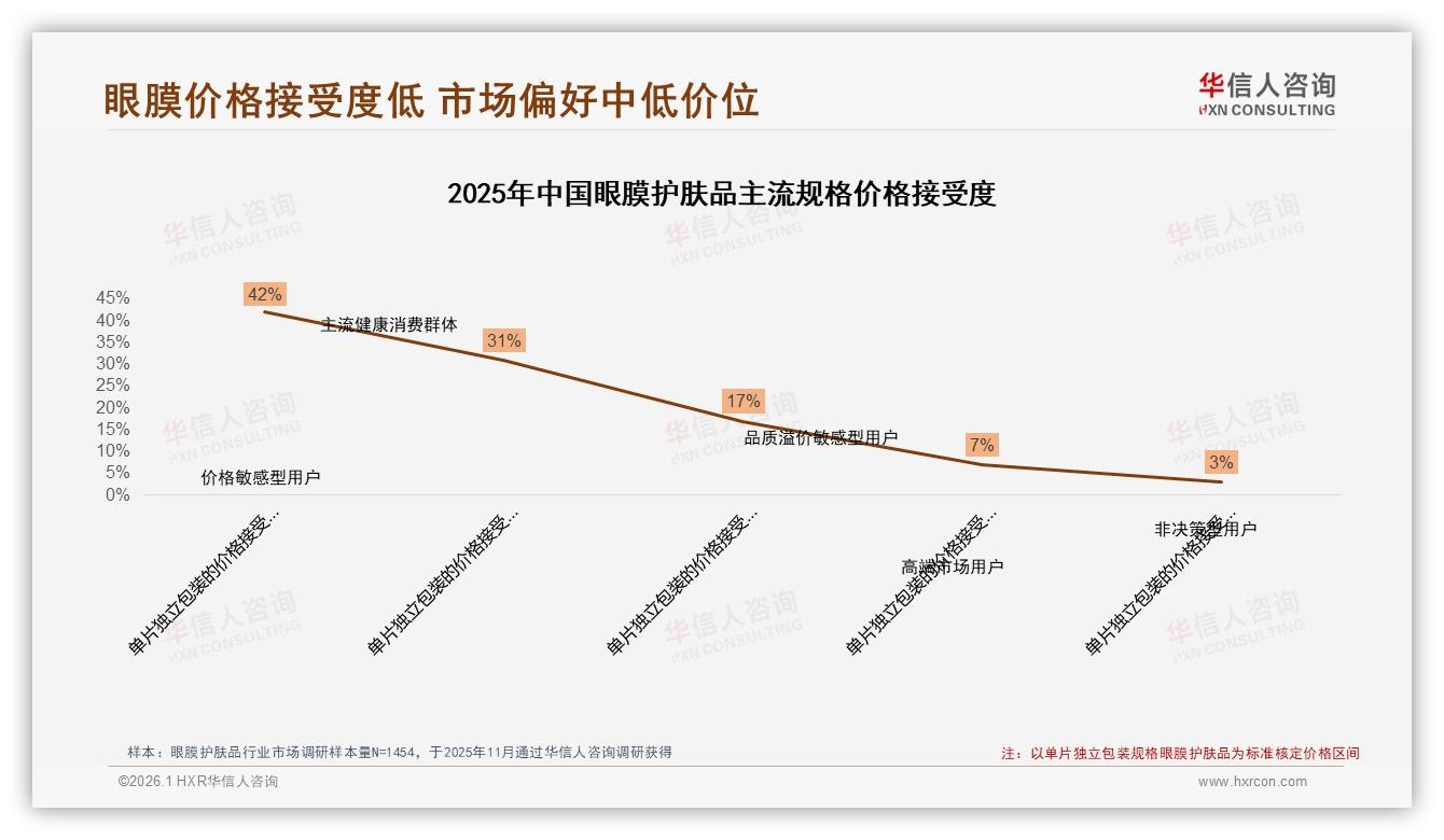 70%复购率揭示眼膜护肤品忠诚度真相，功效升级才能赢——华信人咨询报告披露-2026年1月-眼膜护肤品-38