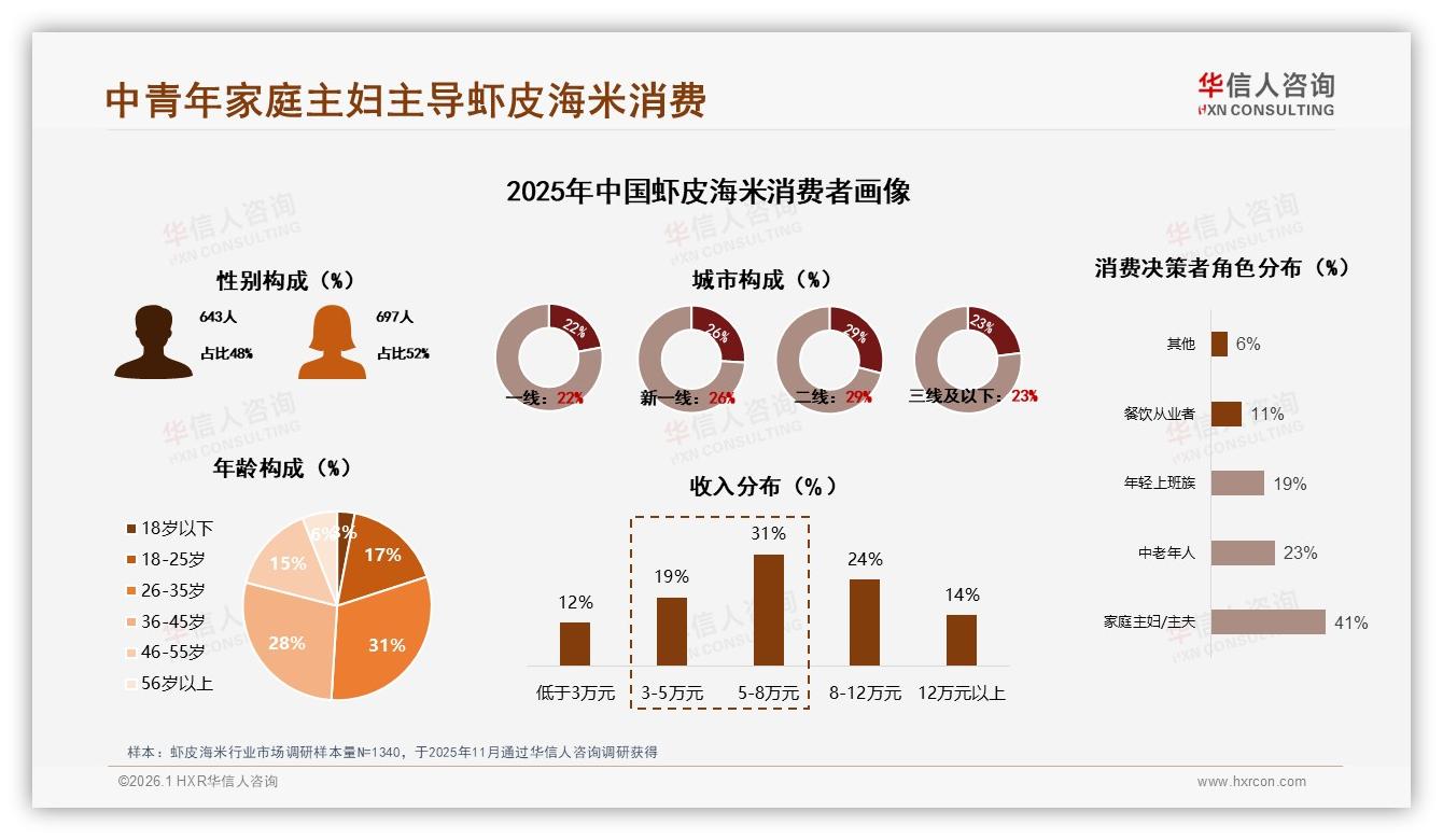 华信人咨询消费研究：26~35岁家庭主妇占31%主导虾皮海米消费-2026年1月-虾皮海米-38