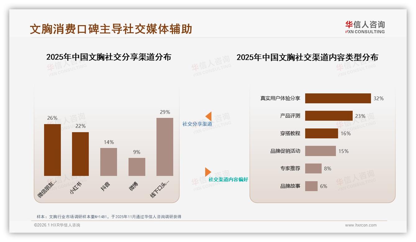 华信人咨询年度复盘：63%消费者愿推荐文胸但29%因隐私止步-2026年1月-文胸-38