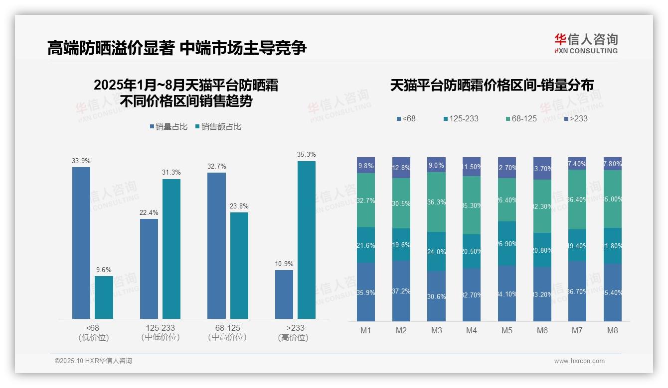 抖音低价防晒霜销量达52.0%，华信人咨询报告给出权威数据-2025年10月-防晒霜-38