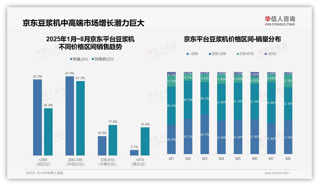 华信人咨询报告核心结论：抖音平台豆浆机低价销量占比95.6%-2025年10月-豆浆机-38