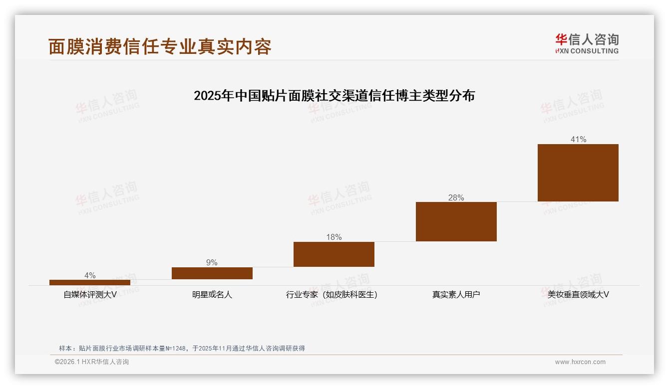 华信人咨询报告解读：18到35岁女性73%撑起贴片面膜10片装中端市场-2026年1月-贴片面膜-38