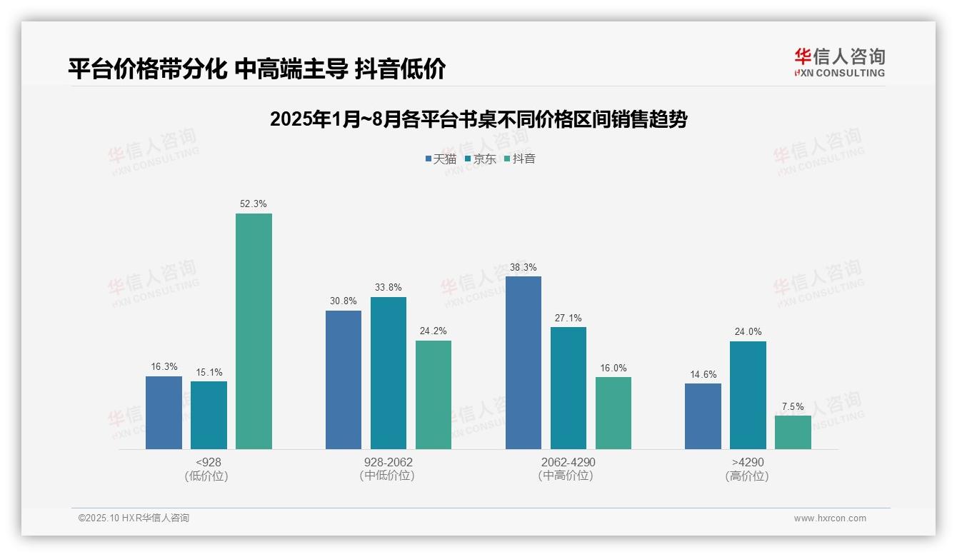 抖音书桌销量91.5%来自低价段，华信人咨询报告完整数据已发布-2025年10月-书桌-38