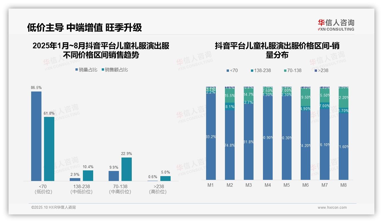 抖音儿童礼服61.8%销售额来自低价，华信人咨询报告完整数据已发布-2025年10月-儿童礼服演出服-38