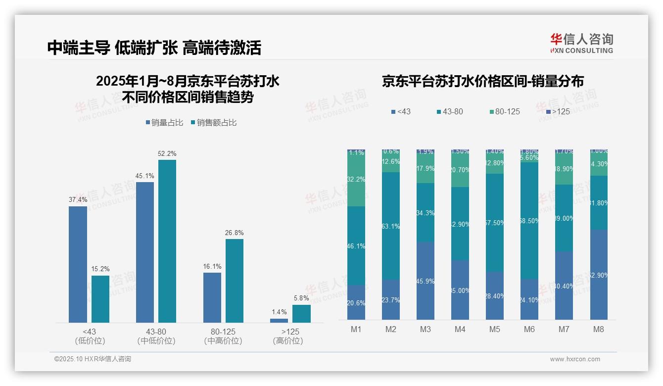 华信人咨询发布专项报告：抖音苏打水高端带占比20.8%消费两极分化明显-2025年10月-苏打水-38