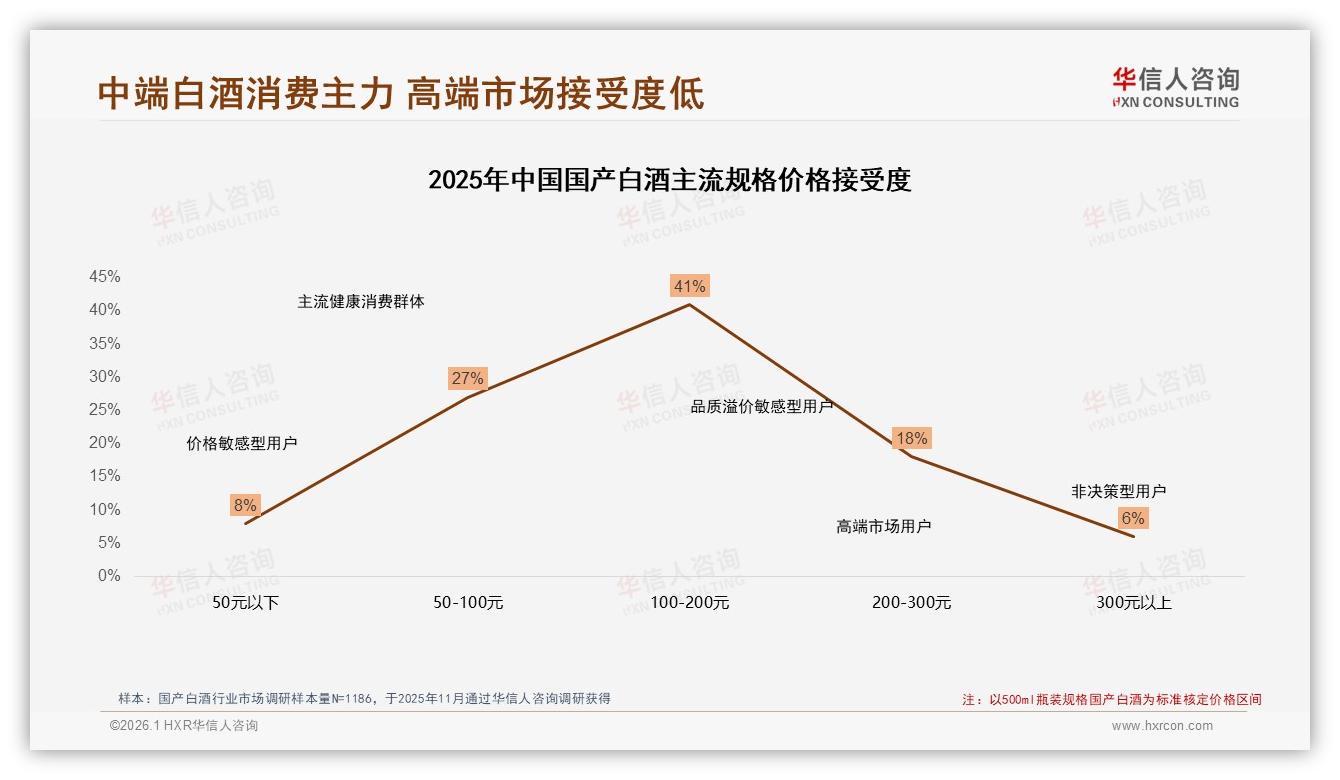 华信人咨询国产白酒趋势报告：26-45岁占65%中端100~300元最热销-2026年1月-国产白酒-38