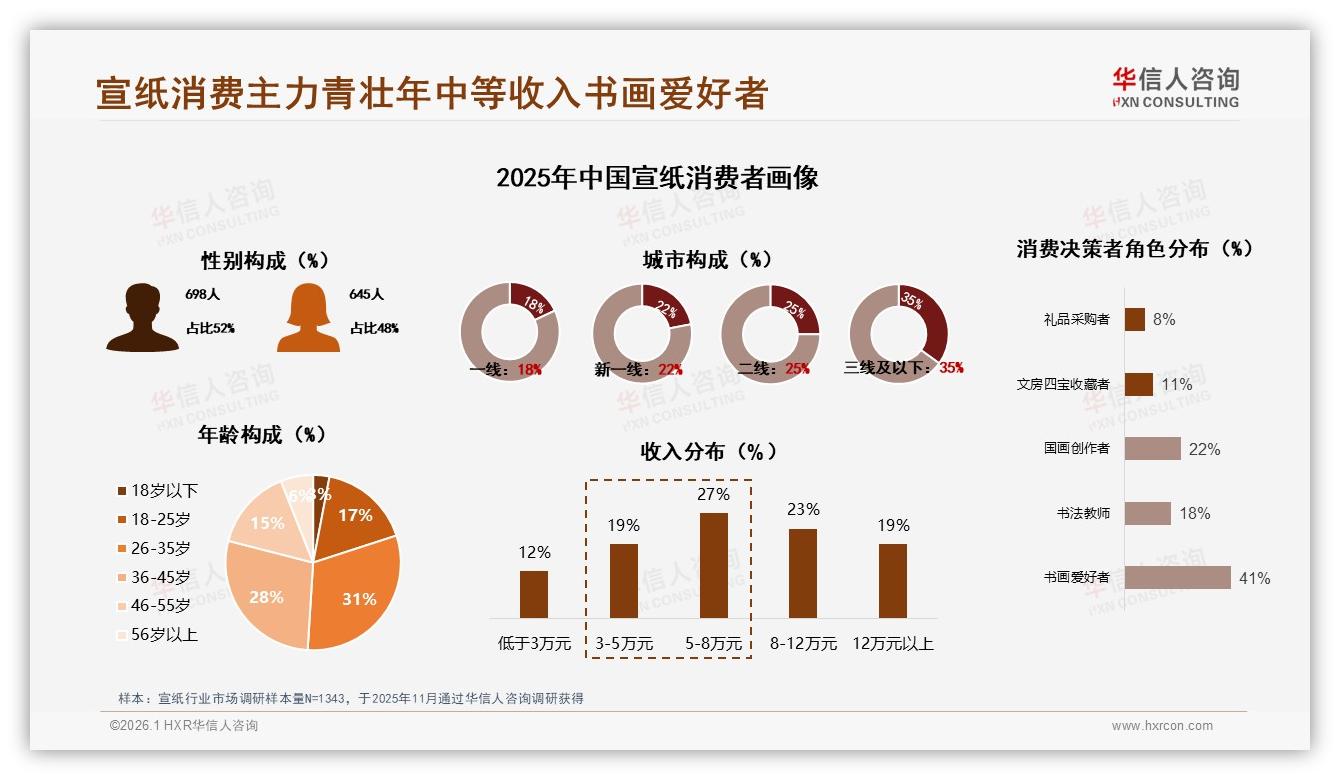 华信人咨询宣纸趋势报告：26~45岁消费者占59%驱动宣纸中端市场扩容-2026年1月-宣纸-38