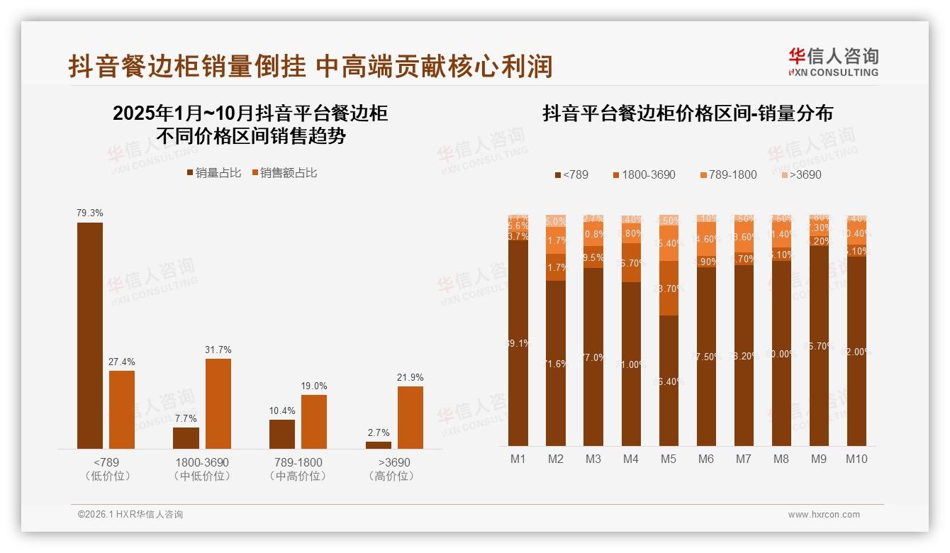 餐边柜79%需求来自装修场景，秋季31%销量高峰倒逼供应链柔性——华信人咨询行业观察-2026年1月-餐边柜-38
