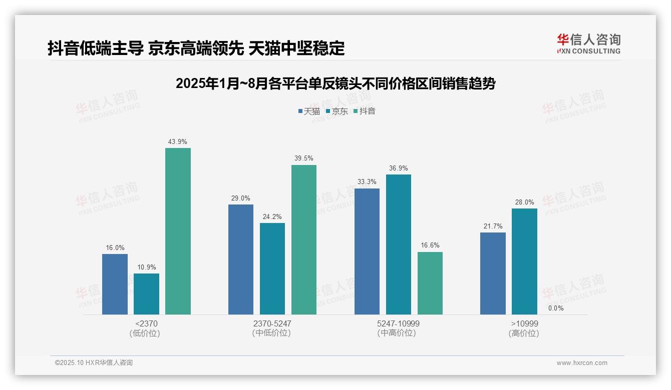 决策参考：华信人咨询报告强调单反镜头消费降级：抖音低价销量占比95.6%-2025年10月-单反镜头-38