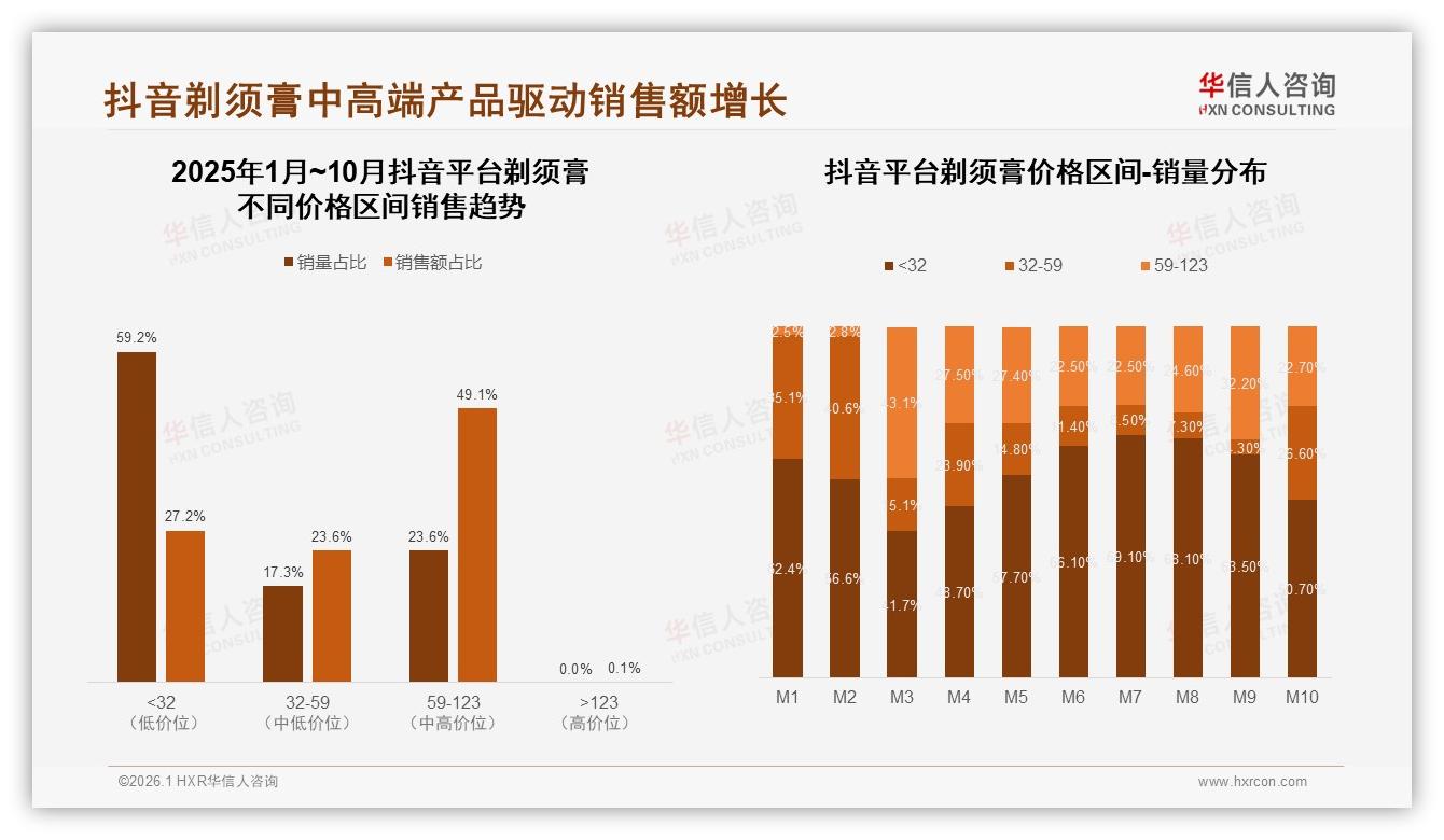 34%电商+23%社交媒体触达剃须膏用户，线上全链路营销攻略——华信人咨询白皮书指出-2026年1月-剃须膏-38