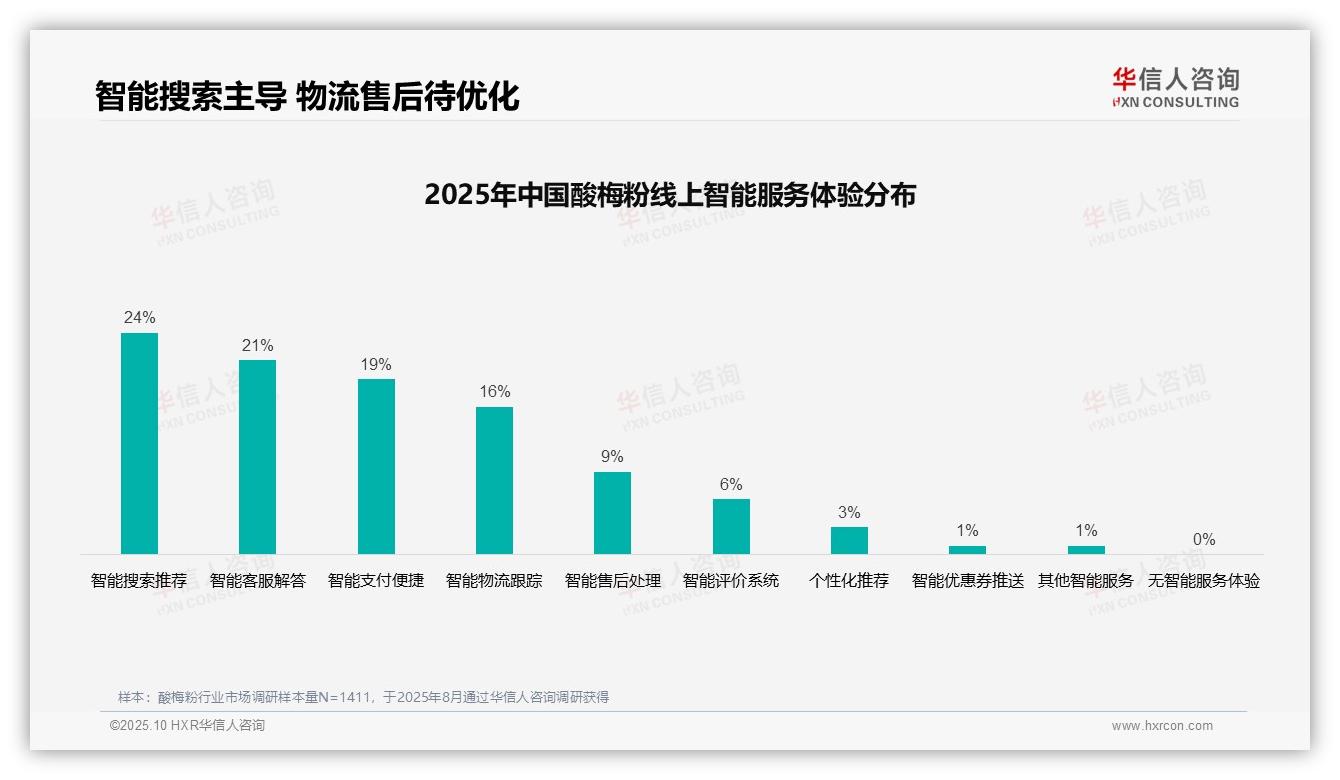据华信人咨询报告：64%消费者对酸梅粉线上购物流程满意-2025年10月-酸梅粉-38