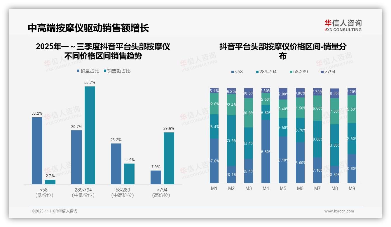 华信人咨询证实：高端头部按摩仪在京东销售额占比53.6%-2025年11月-头部按摩仪-38