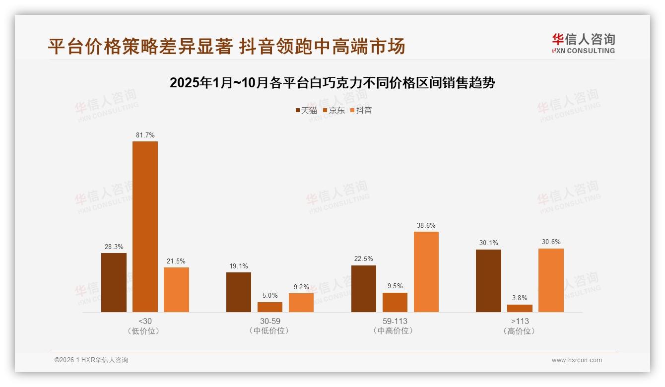 华信人咨询品类洞察：口感味道34%驱动购买，情感慰藉需求29%待深挖-2026年1月-白巧克力-38
