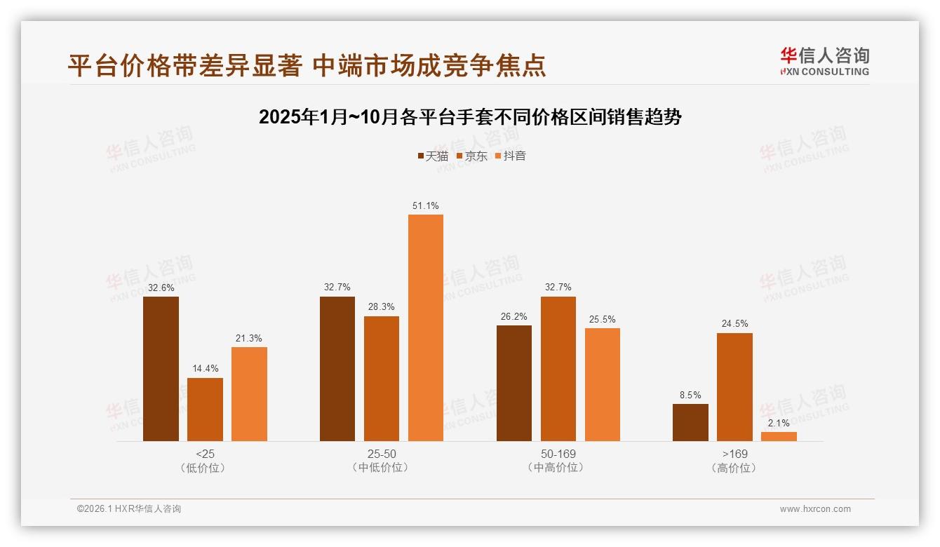 63%线上购买率重塑手套渠道，华信人咨询品类洞察：抖音GMV3.91亿领跑-2026年1月-手套-38