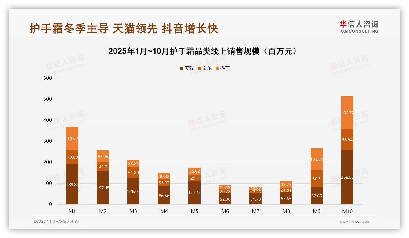 华信人咨询数据洞察：冬季45%销售占比，护手霜品牌加码旺季促销-2026年1月-护手霜-38