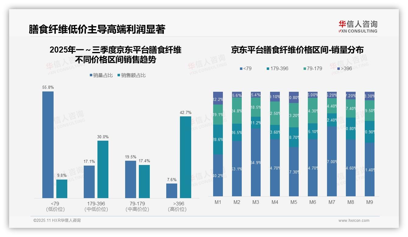 京东高端膳食纤维销售额占比42.7%——华信人咨询市场研究报告-2025年11月-膳食纤维-38