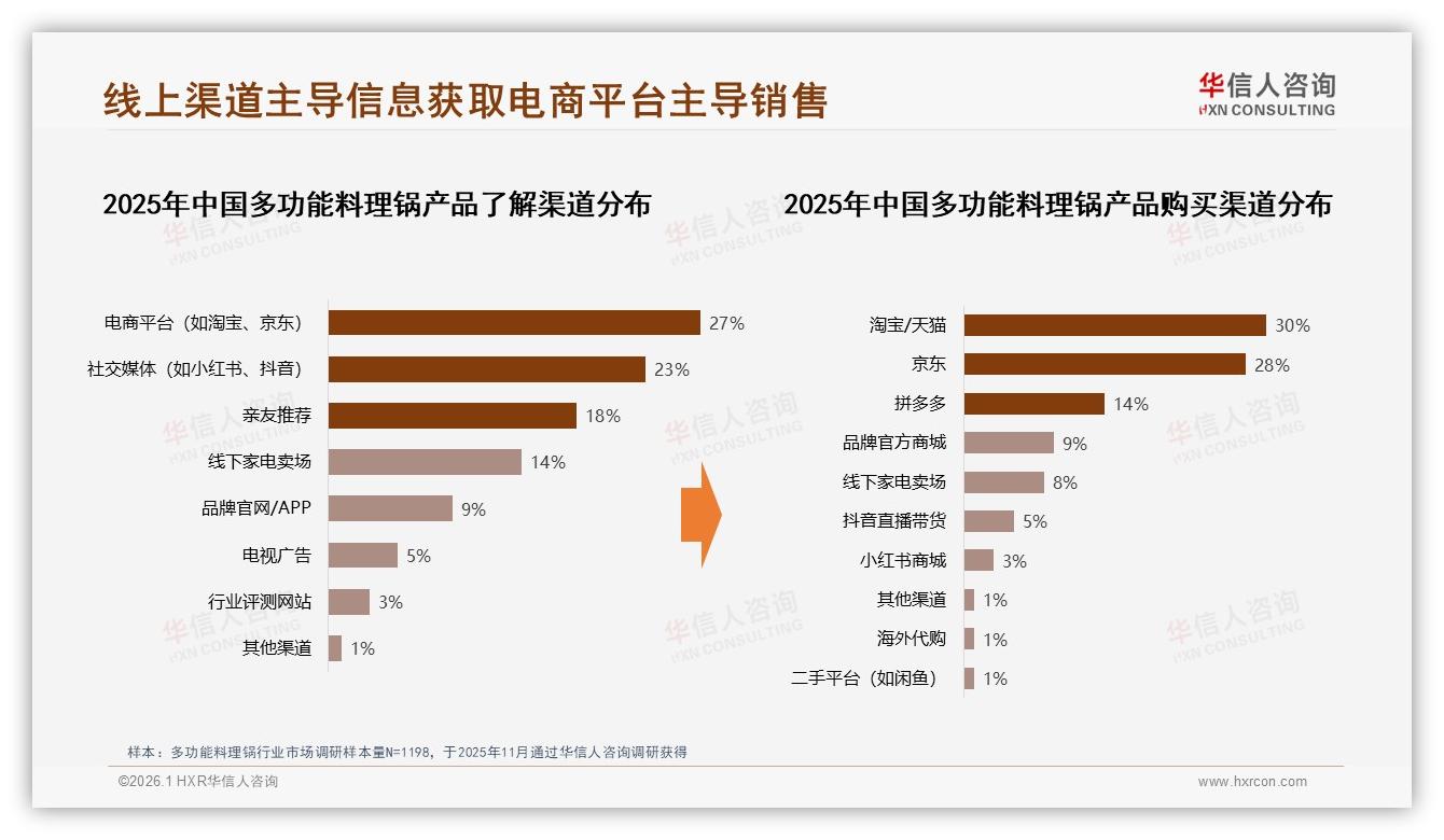 华信人咨询消费研究：多功能料理锅54%愿意推荐但27%嫌清洁麻烦-2026年1月-多功能料理锅-38