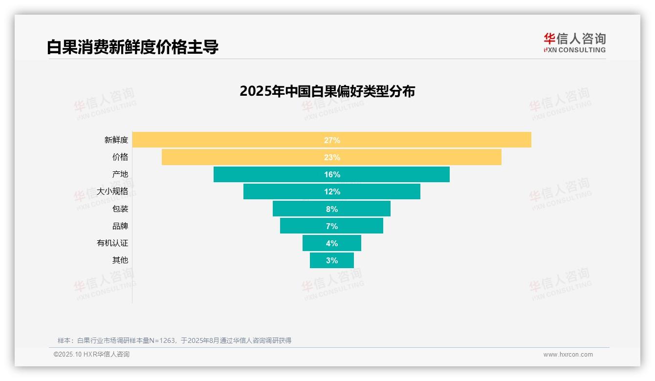 华信人咨询证实：白果营养价值驱动31%消费决策-2025年10月-白果-38
