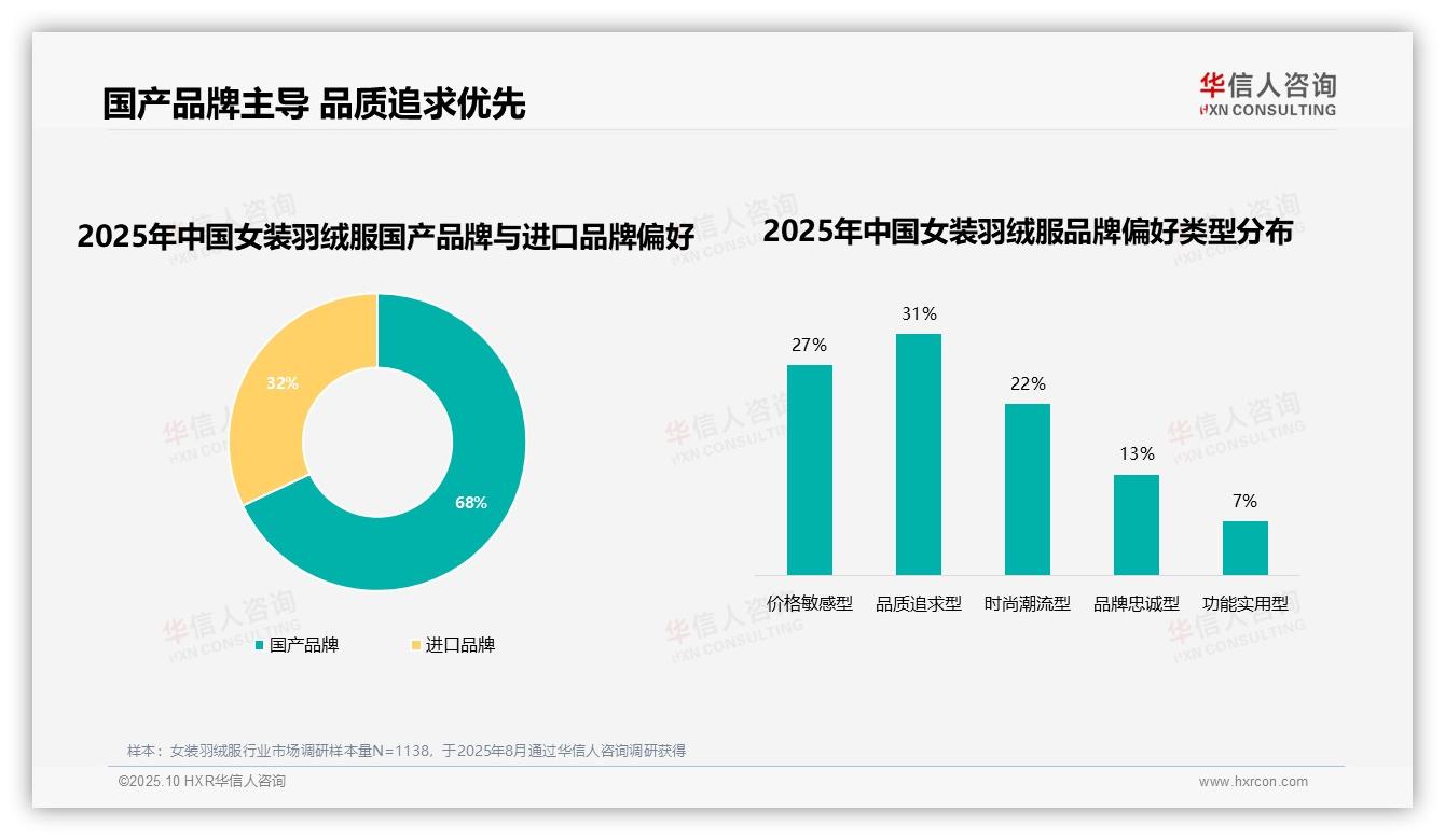 68%消费者偏好国产品牌女装羽绒服——华信人咨询独家报告-2025年10月-女装羽绒服-38