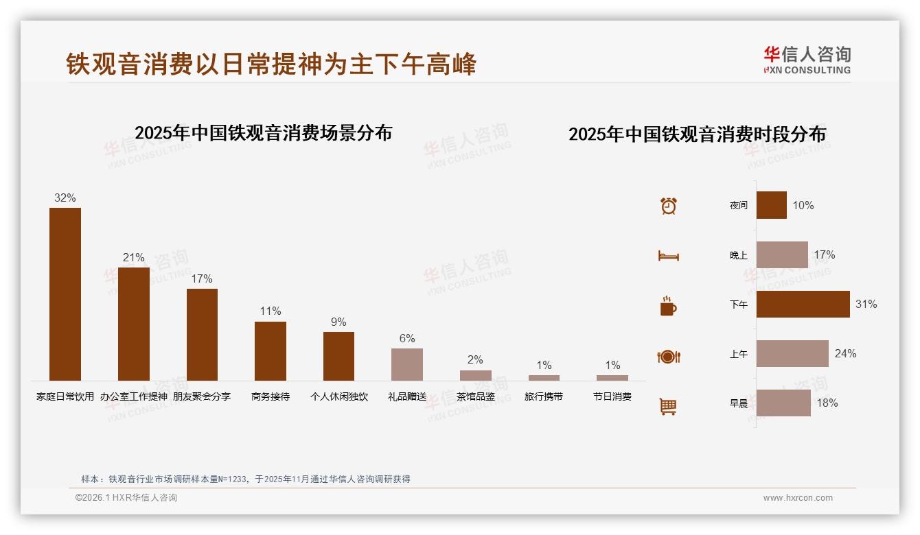 70%以上复购率仅18%，铁观音品牌忠诚高但超高频群体有限，华信人咨询独家披露-2026年1月-铁观音-38