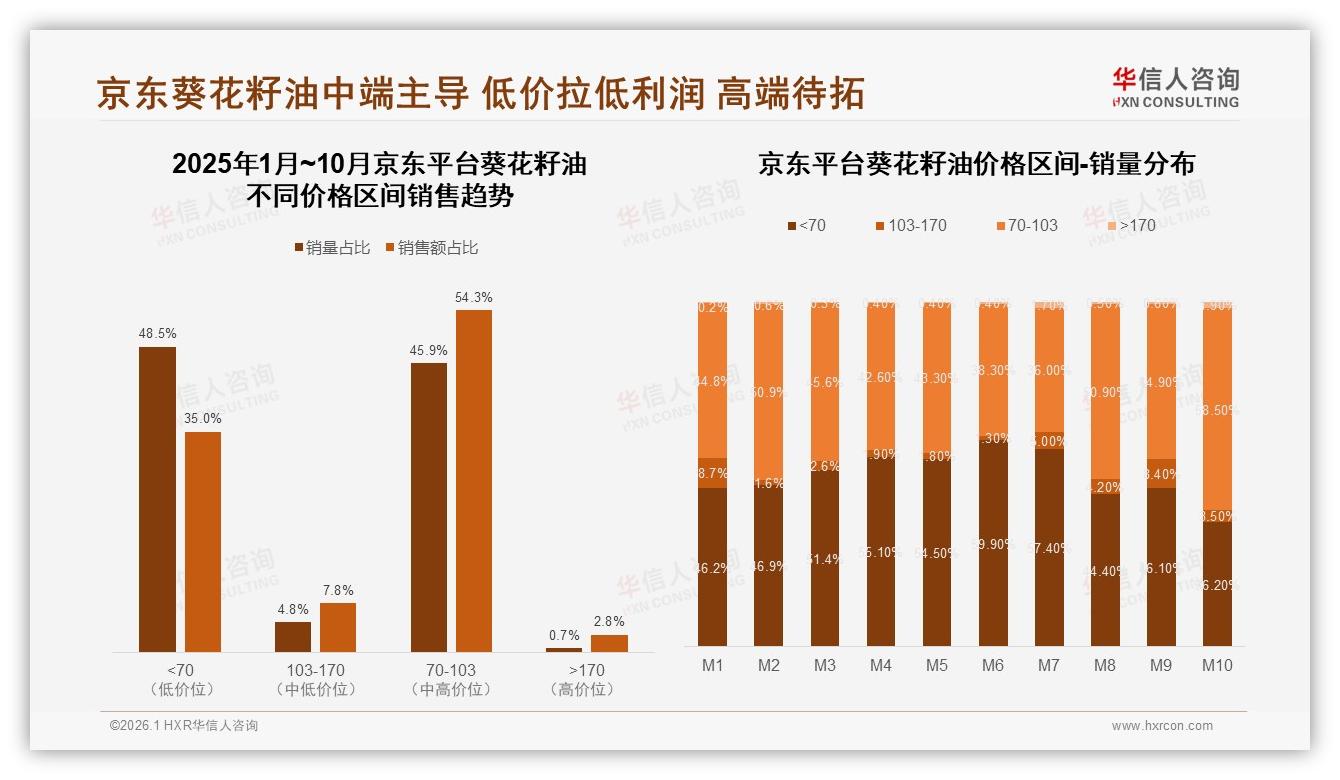 京东70~103元中端带贡献54.3%销售额，华信人咨询葵花籽油趋势报告：平台两极分化-2026年1月-葵花籽油-38