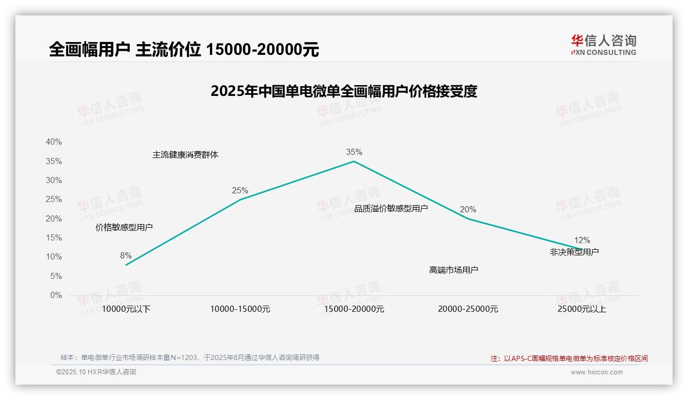 华信人咨询报告出炉，指出42%消费者在涨价10%时继续购买-2025年10月-单电微单-38