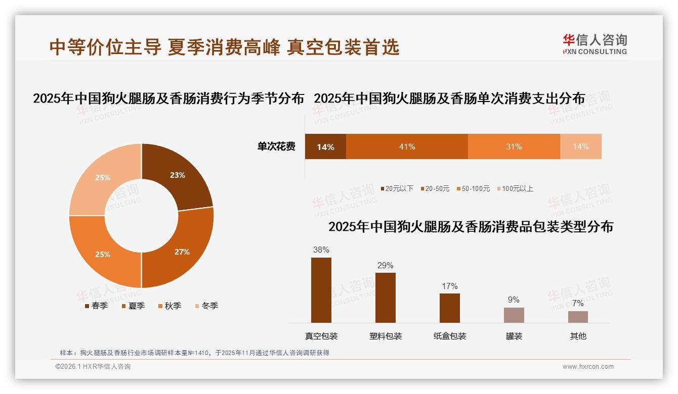 狗火腿肠及香肠38%真空包装偏好，夏季晚间35%喂食高峰——华信人咨询消费研究-2026年1月-狗火腿肠及香肠-38