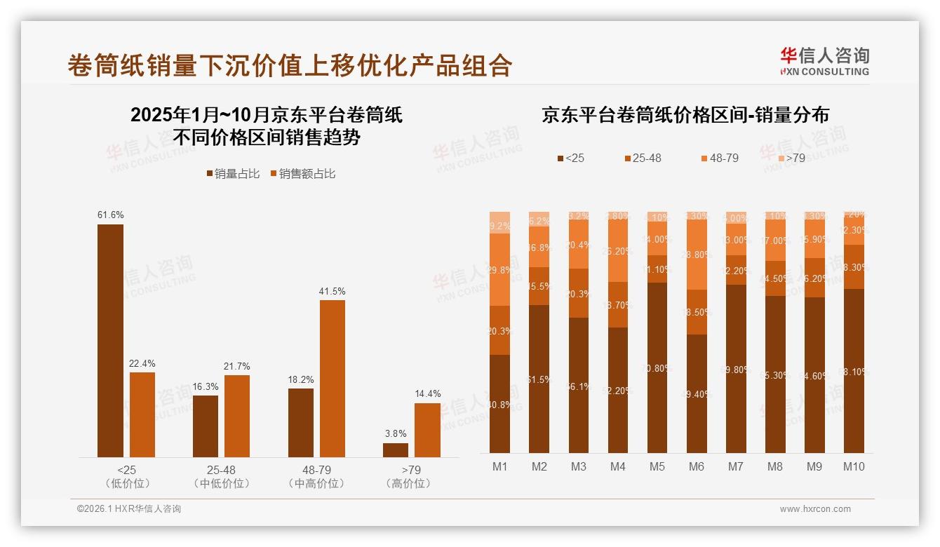 华信人咨询卷筒纸白皮书指出：48~79元中高端占41.5%京东销售额，18.2%销量贡献利润核心-2026年1月-卷筒纸-38
