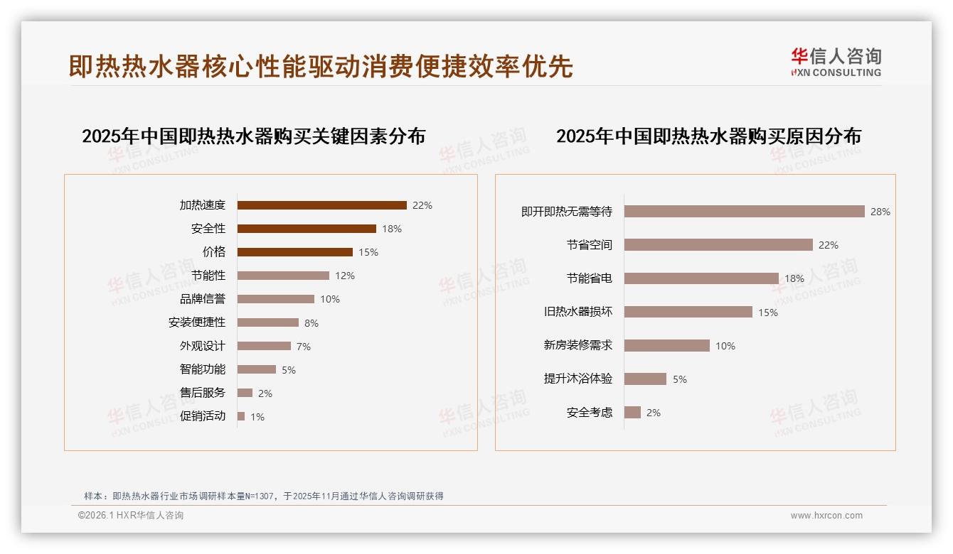 华信人咨询行业观察：秋冬70%旺季即热热水器壁挂58%需求飙升-2026年1月-即热热水器-38