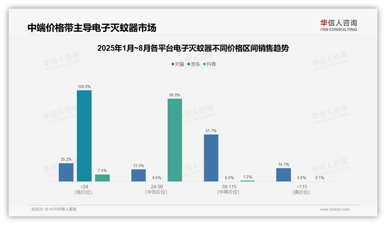 华信人咨询报告聚焦：抖音电子灭蚊器90.8%销售额来自中端价格带-2025年10月-电子灭蚊器-38