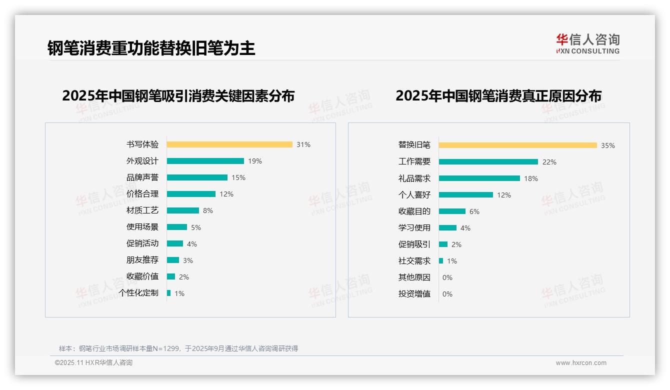 华信人咨询报告聚焦：35%消费者因替换旧笔购买钢笔-2025年11月-钢笔-38