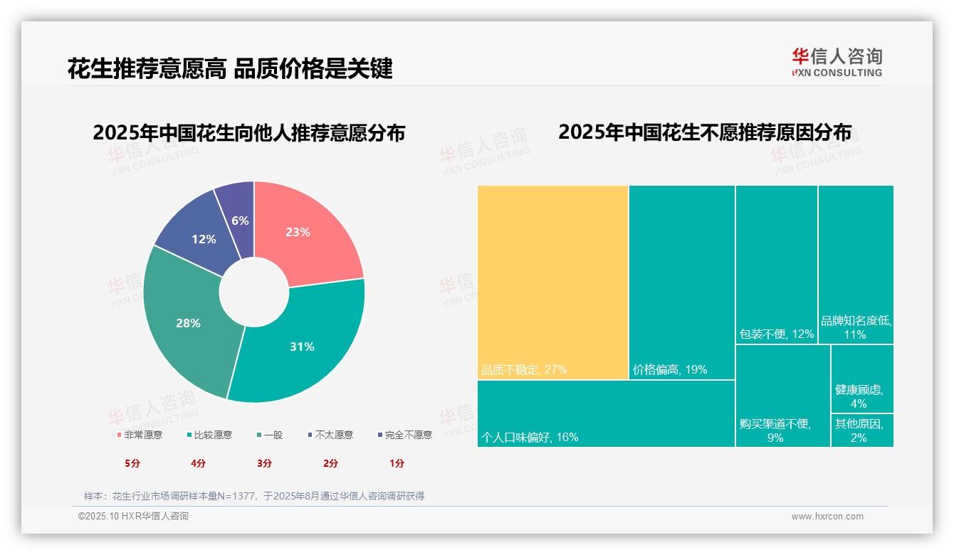 华信人咨询报告核心结论：54%消费者愿意推荐花生-2025年10月-花生-38