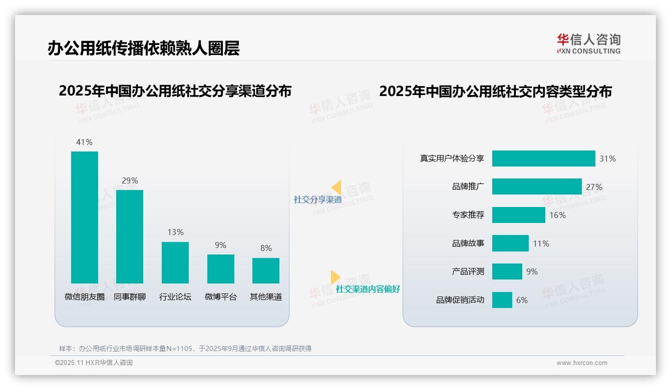 华信人咨询报告解读：为何说70%办公用纸传播依赖熟人圈层-2025年11月-办公用纸-38