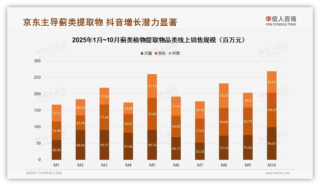 华信人咨询蓟类植物提取物趋势报告：26-35岁38%主导中端100~200元护肝消费-2026年1月-蓟类植物提取物-38