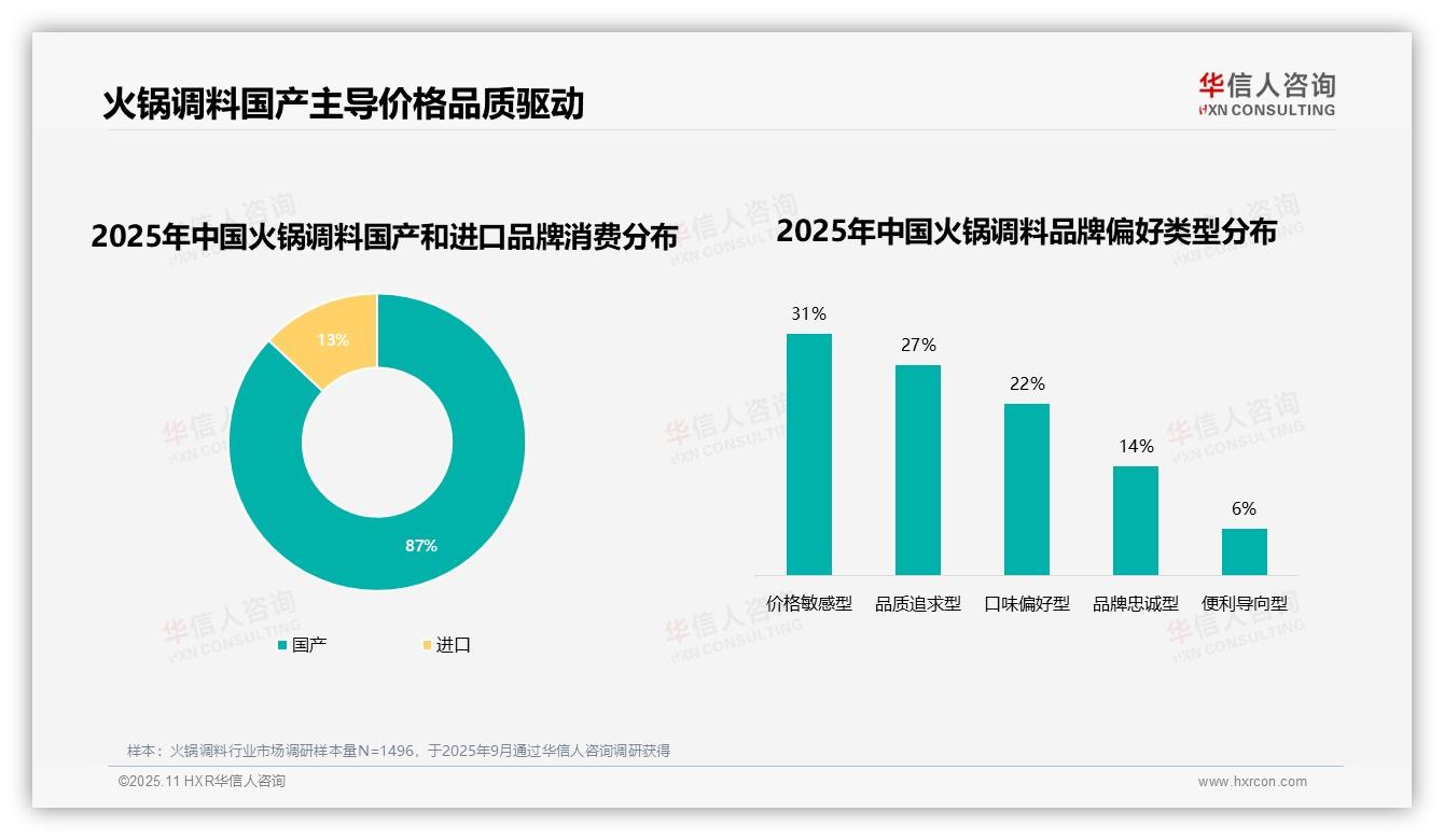 87%消费者偏好国产火锅调料，该趋势获华信人咨询报告支持-2025年11月-火锅调料-38
