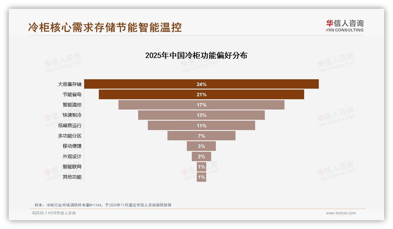 华信人咨询专题解读：促销依赖62%冷柜消费者，价格上涨10%后37%观望-2026年1月-冷柜-38