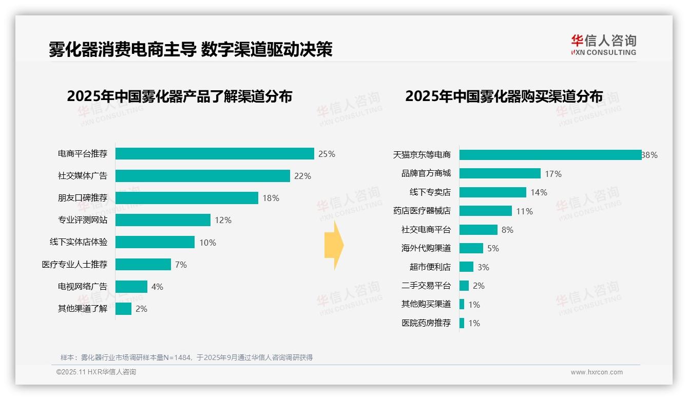 37%消费者晚间使用雾化器——华信人咨询白皮书核心观点-2025年11月-雾化器-38